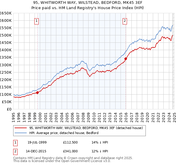 95, WHITWORTH WAY, WILSTEAD, BEDFORD, MK45 3EF: Price paid vs HM Land Registry's House Price Index