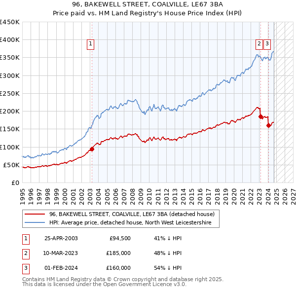 96, BAKEWELL STREET, COALVILLE, LE67 3BA: Price paid vs HM Land Registry's House Price Index