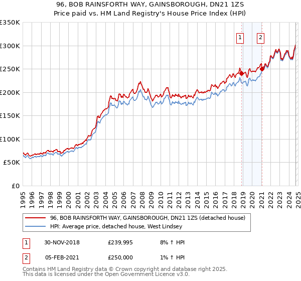 96, BOB RAINSFORTH WAY, GAINSBOROUGH, DN21 1ZS: Price paid vs HM Land Registry's House Price Index