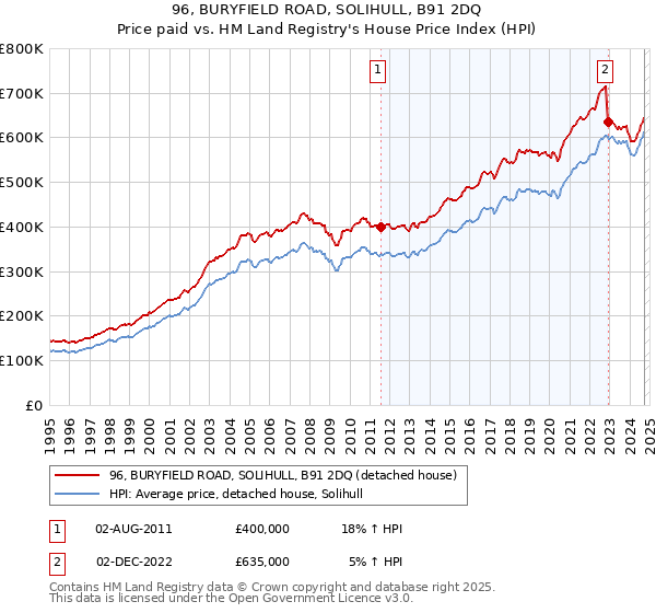 96, BURYFIELD ROAD, SOLIHULL, B91 2DQ: Price paid vs HM Land Registry's House Price Index