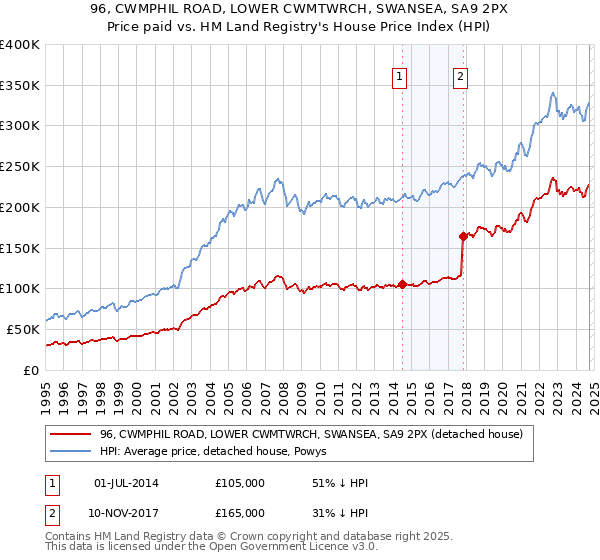 96, CWMPHIL ROAD, LOWER CWMTWRCH, SWANSEA, SA9 2PX: Price paid vs HM Land Registry's House Price Index