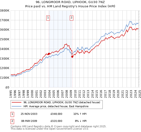 96, LONGMOOR ROAD, LIPHOOK, GU30 7NZ: Price paid vs HM Land Registry's House Price Index