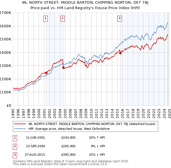 96, NORTH STREET, MIDDLE BARTON, CHIPPING NORTON, OX7 7BJ: Price paid vs HM Land Registry's House Price Index