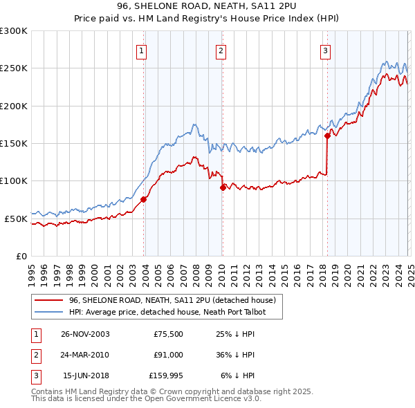 96, SHELONE ROAD, NEATH, SA11 2PU: Price paid vs HM Land Registry's House Price Index