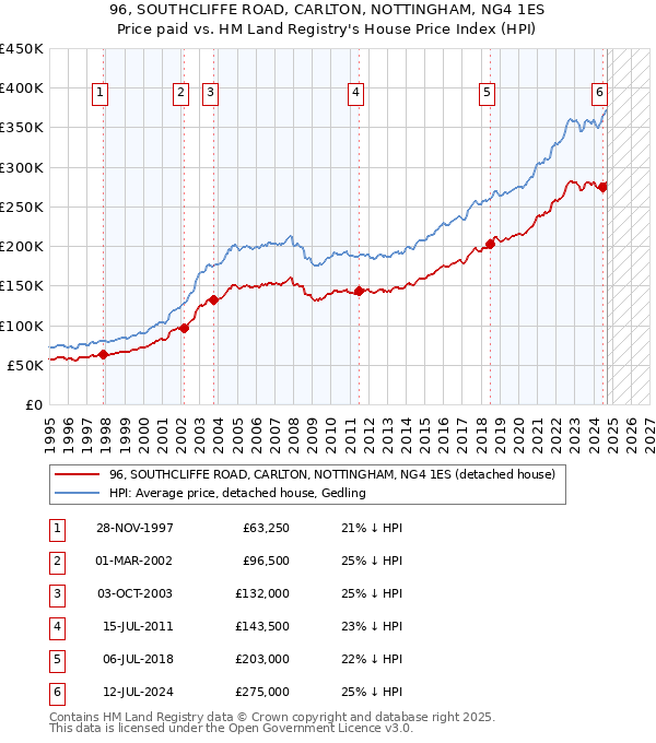 96, SOUTHCLIFFE ROAD, CARLTON, NOTTINGHAM, NG4 1ES: Price paid vs HM Land Registry's House Price Index