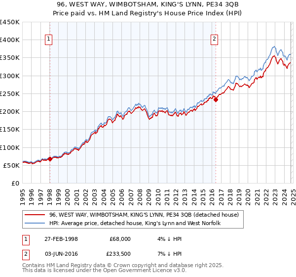 96, WEST WAY, WIMBOTSHAM, KING'S LYNN, PE34 3QB: Price paid vs HM Land Registry's House Price Index