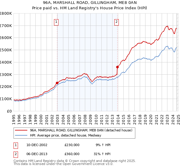 96A, MARSHALL ROAD, GILLINGHAM, ME8 0AN: Price paid vs HM Land Registry's House Price Index