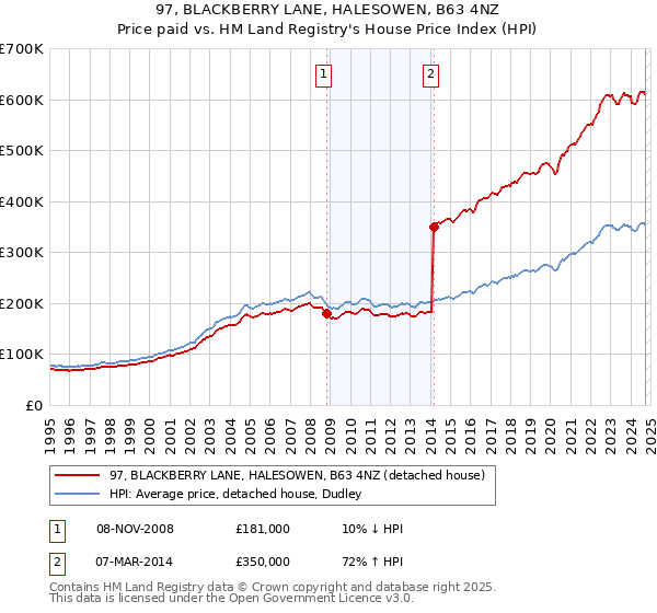 97, BLACKBERRY LANE, HALESOWEN, B63 4NZ: Price paid vs HM Land Registry's House Price Index