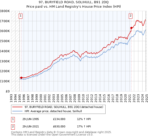 97, BURYFIELD ROAD, SOLIHULL, B91 2DQ: Price paid vs HM Land Registry's House Price Index