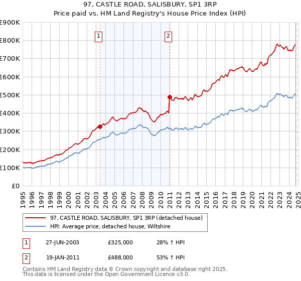 97, CASTLE ROAD, SALISBURY, SP1 3RP: Price paid vs HM Land Registry's House Price Index