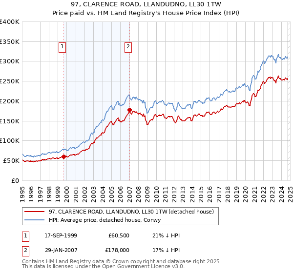 97, CLARENCE ROAD, LLANDUDNO, LL30 1TW: Price paid vs HM Land Registry's House Price Index