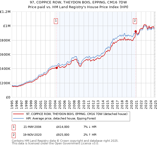 97, COPPICE ROW, THEYDON BOIS, EPPING, CM16 7DW: Price paid vs HM Land Registry's House Price Index