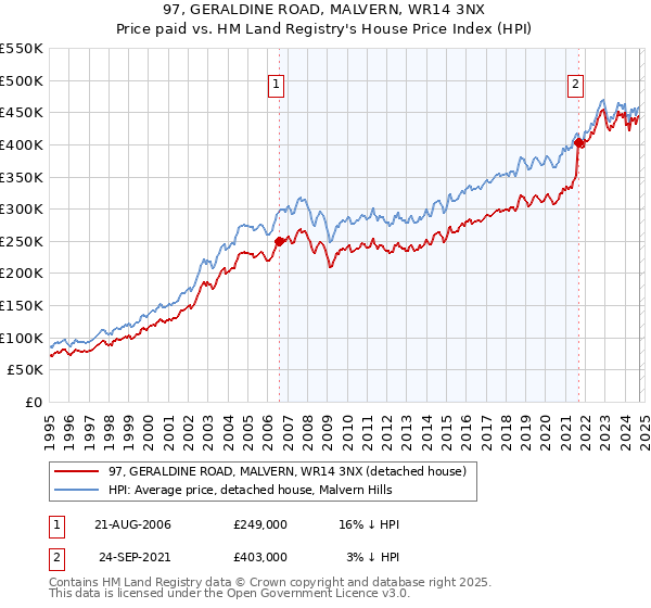 97, GERALDINE ROAD, MALVERN, WR14 3NX: Price paid vs HM Land Registry's House Price Index