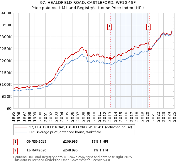 97, HEALDFIELD ROAD, CASTLEFORD, WF10 4SF: Price paid vs HM Land Registry's House Price Index