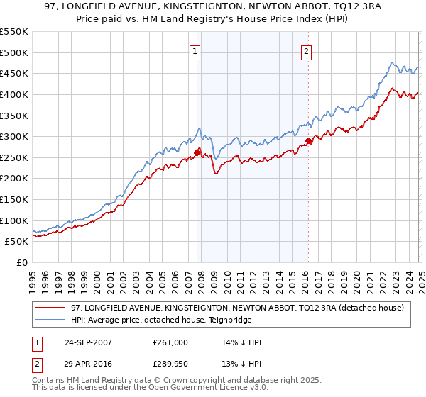 97, LONGFIELD AVENUE, KINGSTEIGNTON, NEWTON ABBOT, TQ12 3RA: Price paid vs HM Land Registry's House Price Index