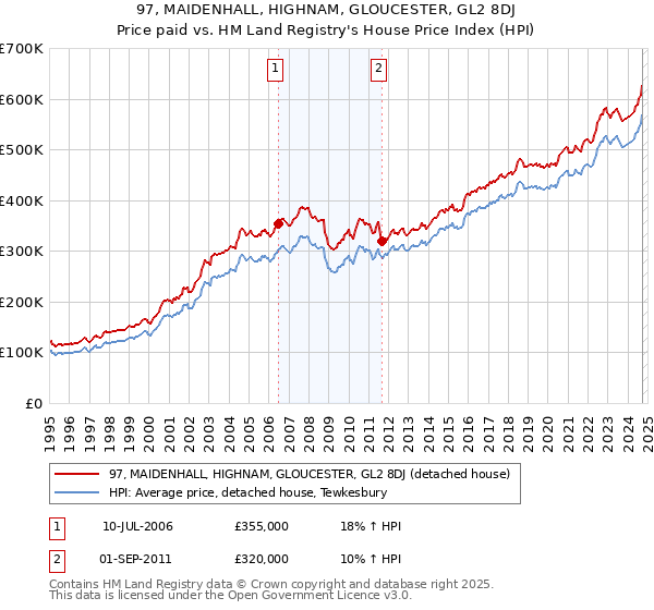 97, MAIDENHALL, HIGHNAM, GLOUCESTER, GL2 8DJ: Price paid vs HM Land Registry's House Price Index