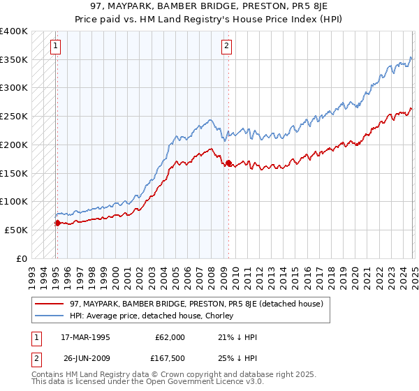 97, MAYPARK, BAMBER BRIDGE, PRESTON, PR5 8JE: Price paid vs HM Land Registry's House Price Index