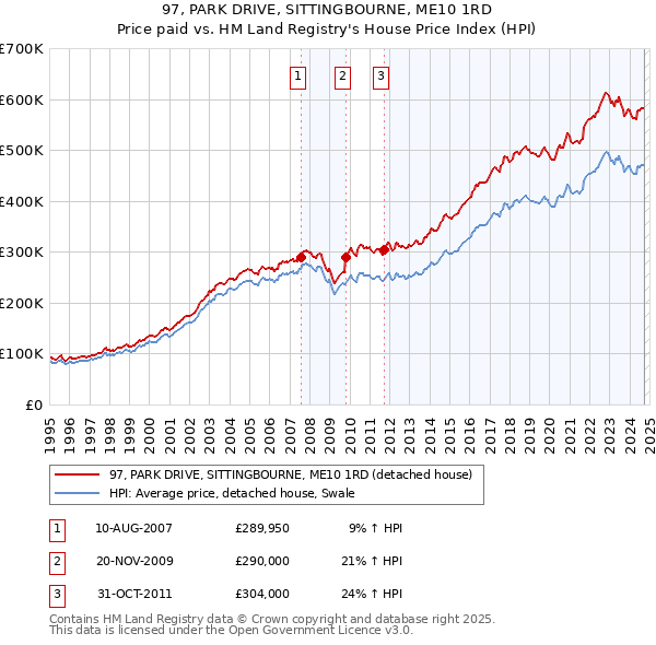 97, PARK DRIVE, SITTINGBOURNE, ME10 1RD: Price paid vs HM Land Registry's House Price Index