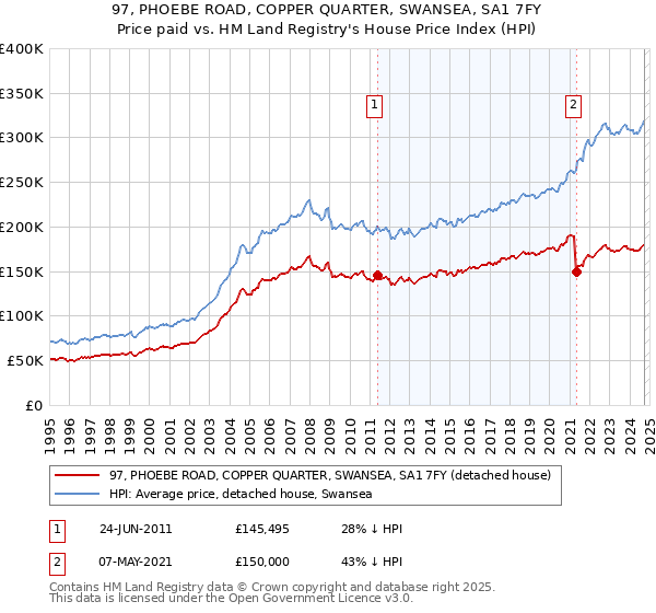 97, PHOEBE ROAD, COPPER QUARTER, SWANSEA, SA1 7FY: Price paid vs HM Land Registry's House Price Index