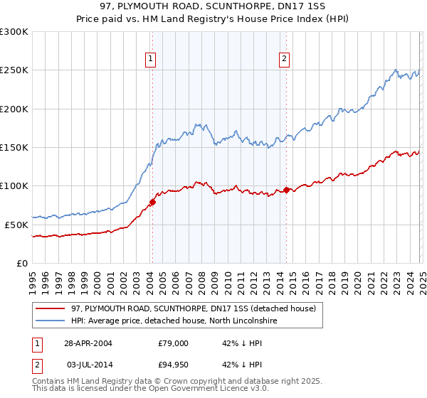 97, PLYMOUTH ROAD, SCUNTHORPE, DN17 1SS: Price paid vs HM Land Registry's House Price Index