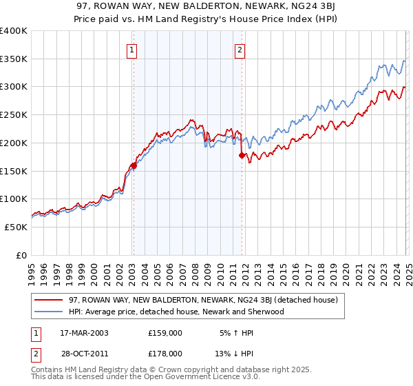 97, ROWAN WAY, NEW BALDERTON, NEWARK, NG24 3BJ: Price paid vs HM Land Registry's House Price Index