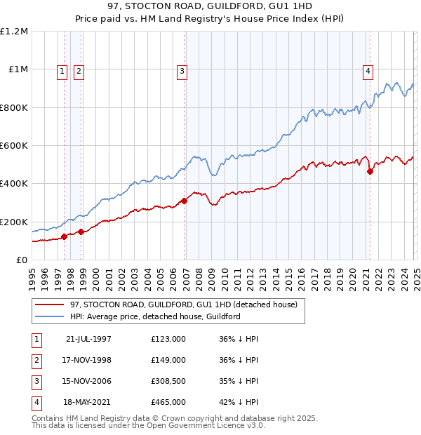 97, STOCTON ROAD, GUILDFORD, GU1 1HD: Price paid vs HM Land Registry's House Price Index