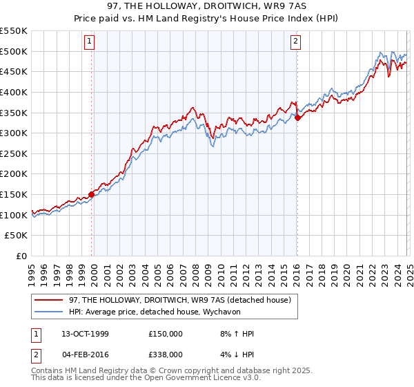 97, THE HOLLOWAY, DROITWICH, WR9 7AS: Price paid vs HM Land Registry's House Price Index