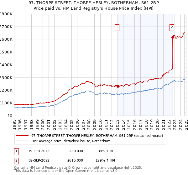 97, THORPE STREET, THORPE HESLEY, ROTHERHAM, S61 2RP: Price paid vs HM Land Registry's House Price Index