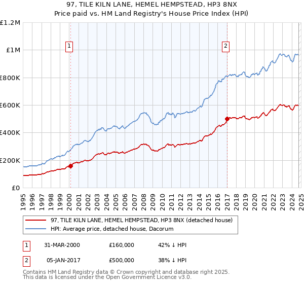 97, TILE KILN LANE, HEMEL HEMPSTEAD, HP3 8NX: Price paid vs HM Land Registry's House Price Index