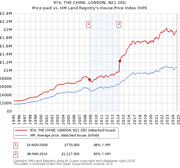 97A, THE CHINE, LONDON, N21 2EG: Price paid vs HM Land Registry's House Price Index