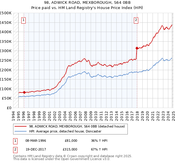 98, ADWICK ROAD, MEXBOROUGH, S64 0BB: Price paid vs HM Land Registry's House Price Index