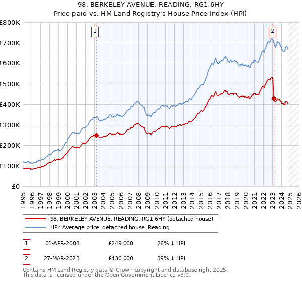 98, BERKELEY AVENUE, READING, RG1 6HY: Price paid vs HM Land Registry's House Price Index