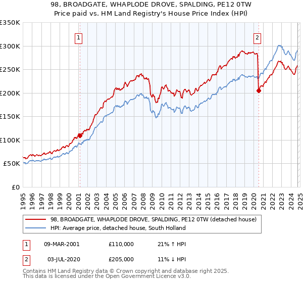 98, BROADGATE, WHAPLODE DROVE, SPALDING, PE12 0TW: Price paid vs HM Land Registry's House Price Index