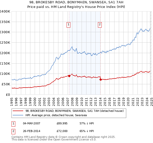 98, BROKESBY ROAD, BONYMAEN, SWANSEA, SA1 7AH: Price paid vs HM Land Registry's House Price Index