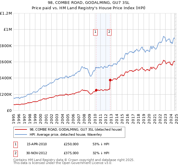 98, COMBE ROAD, GODALMING, GU7 3SL: Price paid vs HM Land Registry's House Price Index