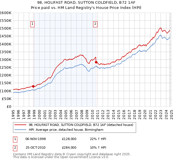 98, HOLIFAST ROAD, SUTTON COLDFIELD, B72 1AF: Price paid vs HM Land Registry's House Price Index