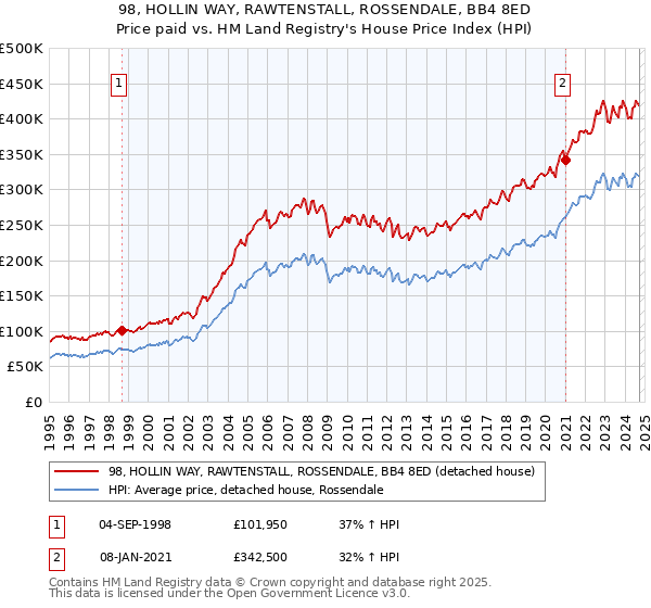 98, HOLLIN WAY, RAWTENSTALL, ROSSENDALE, BB4 8ED: Price paid vs HM Land Registry's House Price Index