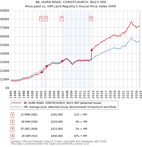 98, HURN ROAD, CHRISTCHURCH, BH23 2RP: Price paid vs HM Land Registry's House Price Index