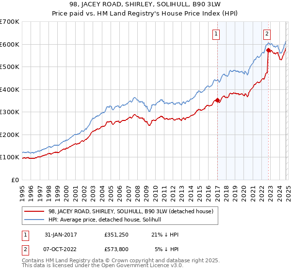 98, JACEY ROAD, SHIRLEY, SOLIHULL, B90 3LW: Price paid vs HM Land Registry's House Price Index