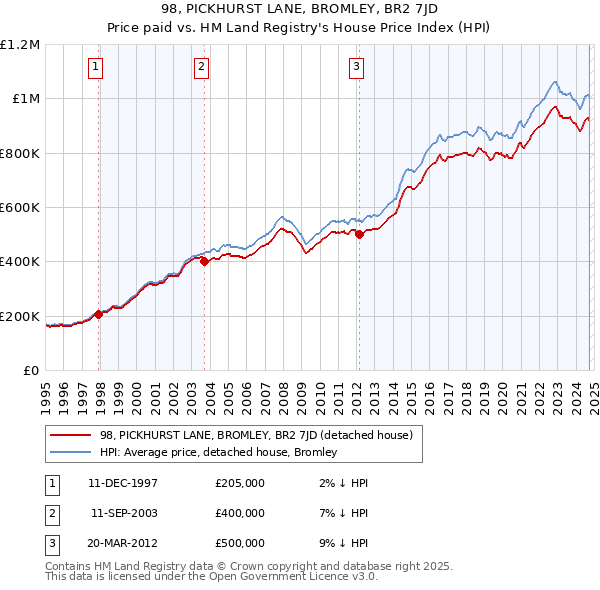 98, PICKHURST LANE, BROMLEY, BR2 7JD: Price paid vs HM Land Registry's House Price Index