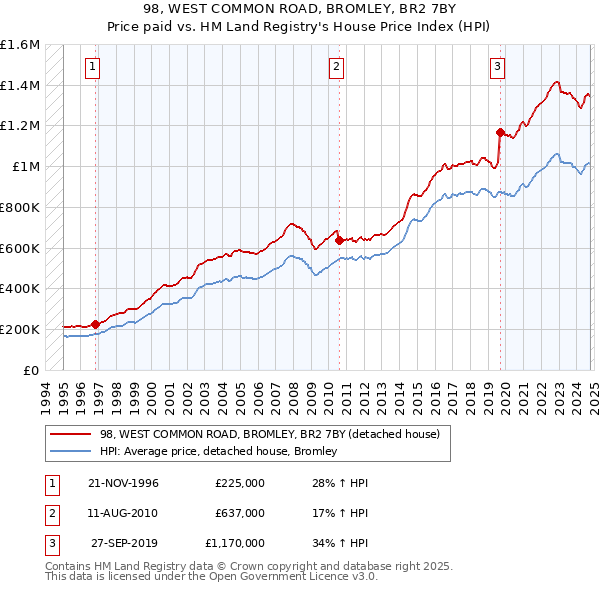 98, WEST COMMON ROAD, BROMLEY, BR2 7BY: Price paid vs HM Land Registry's House Price Index