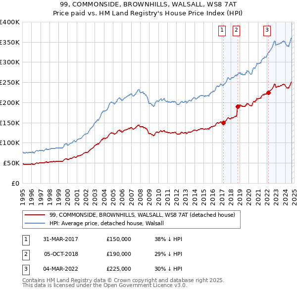 99, COMMONSIDE, BROWNHILLS, WALSALL, WS8 7AT: Price paid vs HM Land Registry's House Price Index