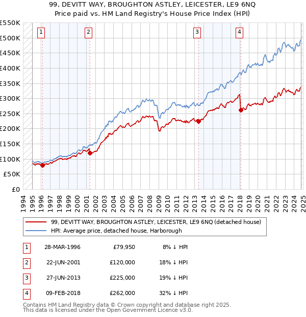 99, DEVITT WAY, BROUGHTON ASTLEY, LEICESTER, LE9 6NQ: Price paid vs HM Land Registry's House Price Index