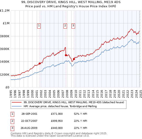 99, DISCOVERY DRIVE, KINGS HILL, WEST MALLING, ME19 4DS: Price paid vs HM Land Registry's House Price Index