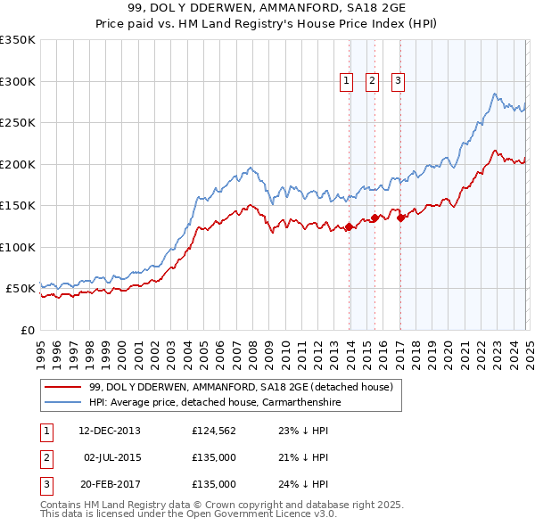 99, DOL Y DDERWEN, AMMANFORD, SA18 2GE: Price paid vs HM Land Registry's House Price Index