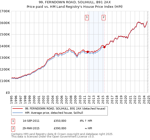 99, FERNDOWN ROAD, SOLIHULL, B91 2AX: Price paid vs HM Land Registry's House Price Index