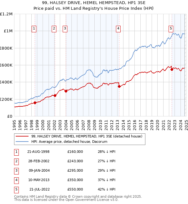 99, HALSEY DRIVE, HEMEL HEMPSTEAD, HP1 3SE: Price paid vs HM Land Registry's House Price Index