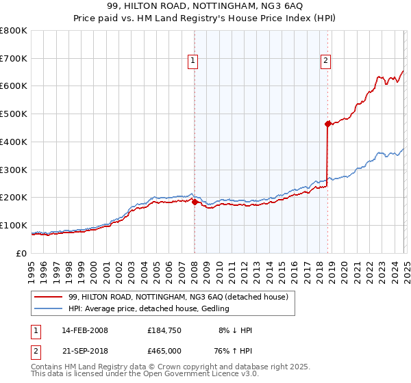 99, HILTON ROAD, NOTTINGHAM, NG3 6AQ: Price paid vs HM Land Registry's House Price Index