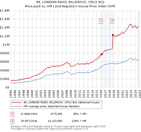 99, LAINDON ROAD, BILLERICAY, CM12 9LG: Price paid vs HM Land Registry's House Price Index