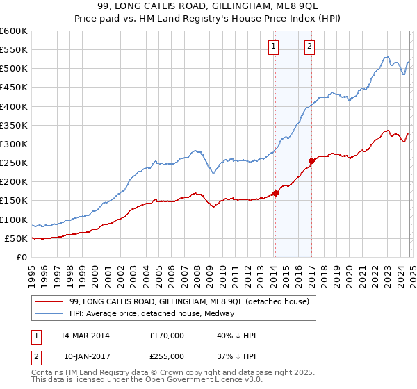 99, LONG CATLIS ROAD, GILLINGHAM, ME8 9QE: Price paid vs HM Land Registry's House Price Index